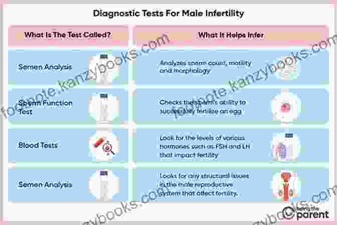 Diagnostic Tests For Male Infertility Male Infertility: A Clinical Approach